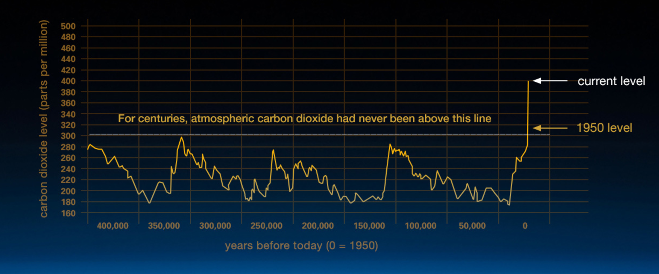 "NASA CO2"